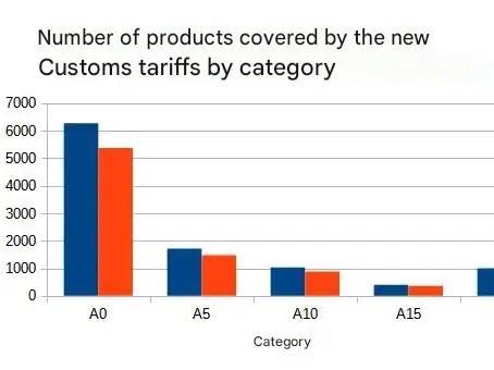 Serbia China free trade duties