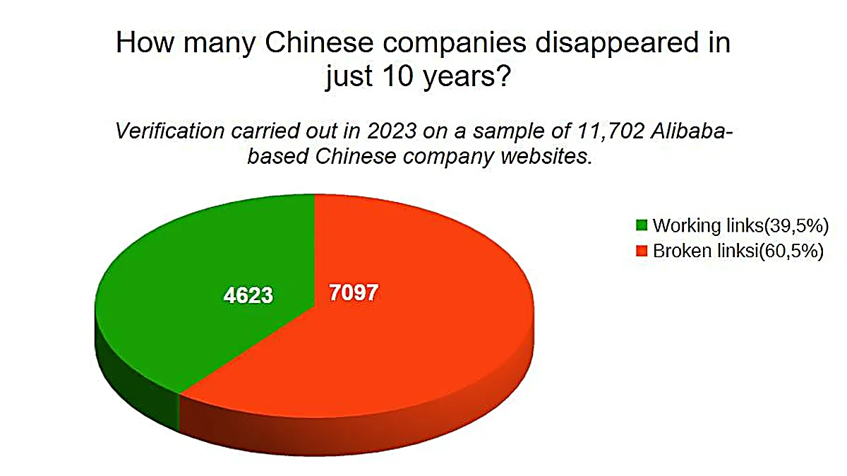 Chart showing active and inactive links of Chinese companies from Alibaba — 39.5% active and 60.5% inactive, verified in 2023.