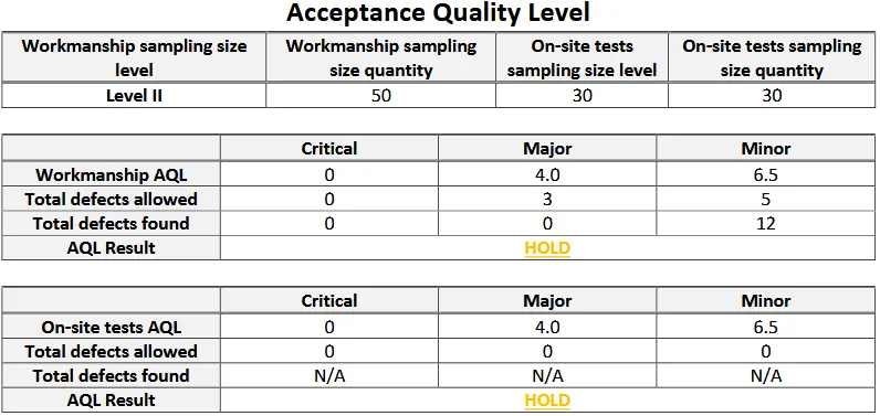 Acceptable quality level chart for products