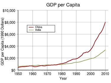 Comparison of GDP of China and India