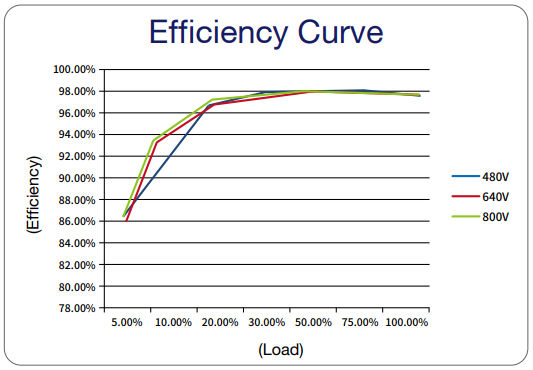 efficiency curve