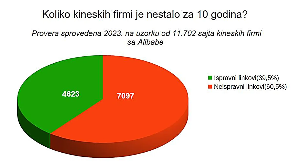 Grafikon odnosa ispravnih i neispravnih linkova kineskih firmi sa Alibabe — 39,5% ispravnih, 60,5% neispravnih, provera 2023.