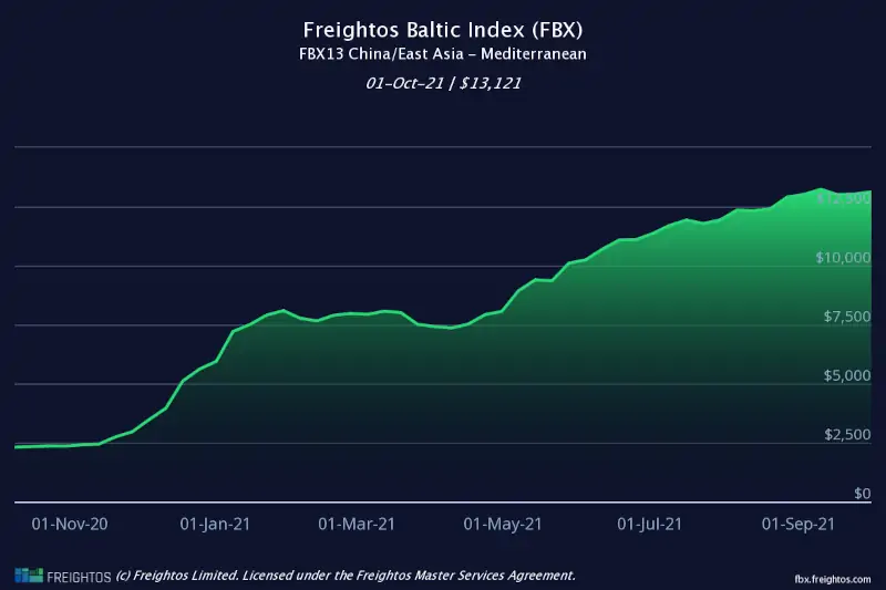 Freightos Baltic Index (FBX13) China/East Asia – Mediteran, 1.11.2020 – 30.10.2021; pik cene $13.121, 01.10.2021