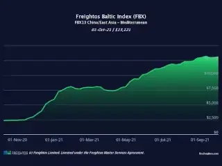 Grafik promene cene transporta kontejnera